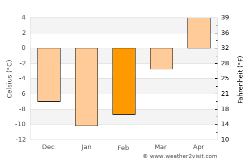 Chelsea average temperature in February