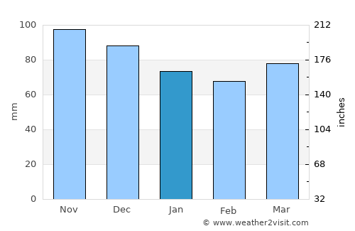 Chelsea average rain in January
