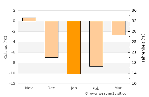 Chelsea average temperature in January