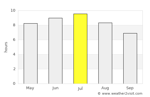 Chelsea average rain in July