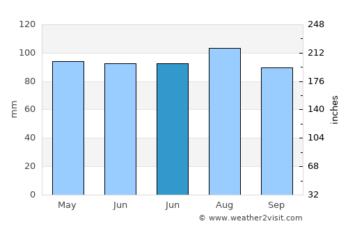 Chelsea average rain in June