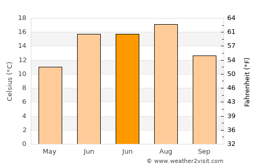 Chelsea average temperature in June