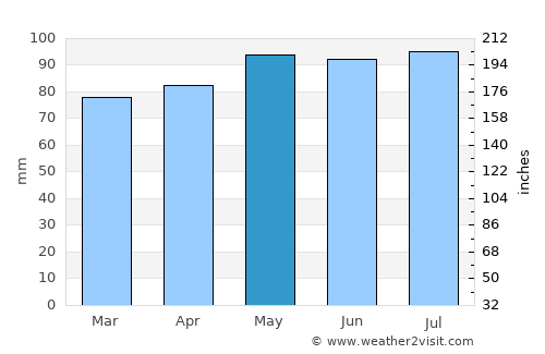 Chelsea average rain in May