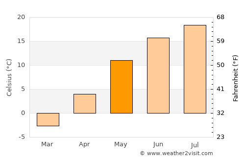 Chelsea average temperature in May