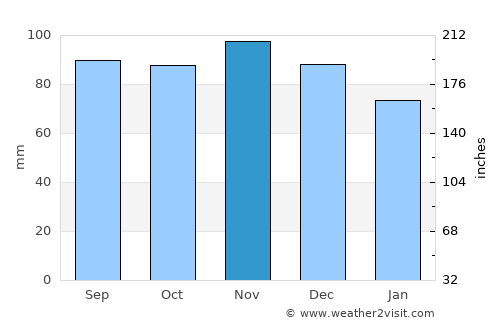 Chelsea average rain in November