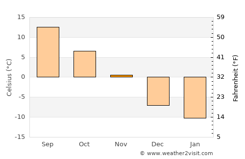 Chelsea average temperature in November