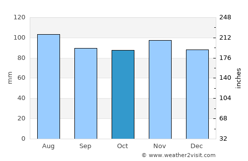 Chelsea average rain in October