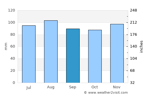 Chelsea average rain in September