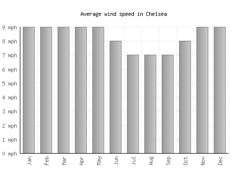 Chelsea average winspeed by month (mph)