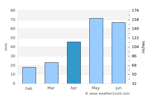Cheltenham average rain in April
