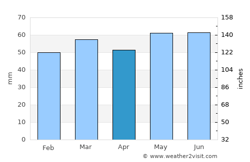 Cheltenham average rain in April