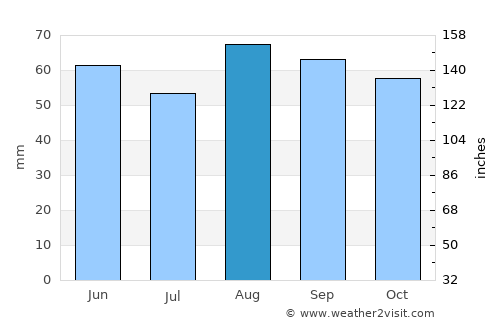Cheltenham average rain in August