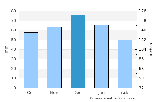 Cheltenham average rain in December