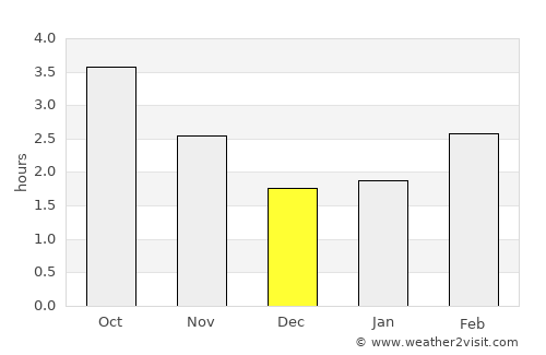 Cheltenham average rain in December