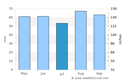 Cheltenham average rain in July