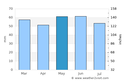Cheltenham average rain in May