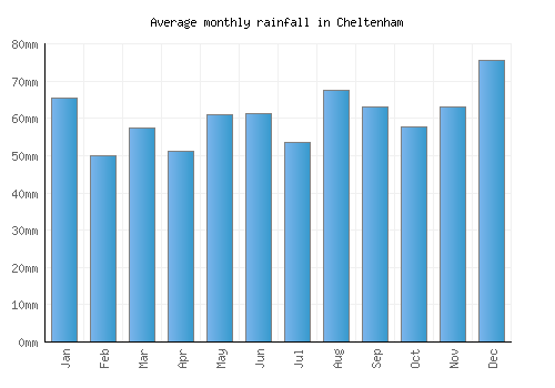 Cheltenham monthly rainfall chart (mm)