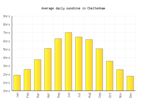 Cheltenham average daily sunshine chart
