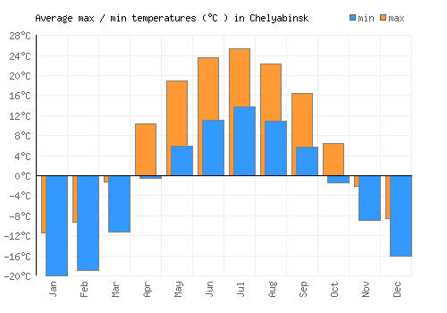 Chelyabinsk average minimum / maximum temperatures (Celsius)