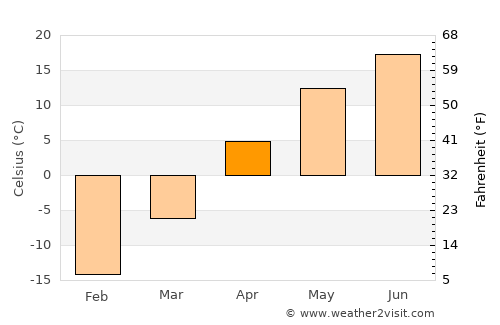Chelyabinsk average temperature in April