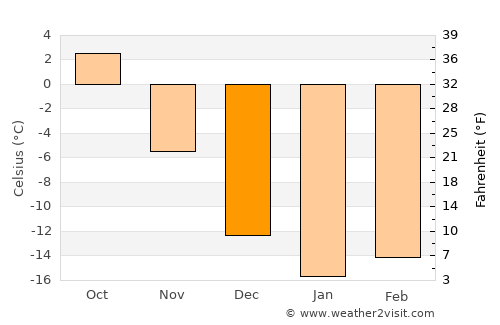 Chelyabinsk average temperature in December
