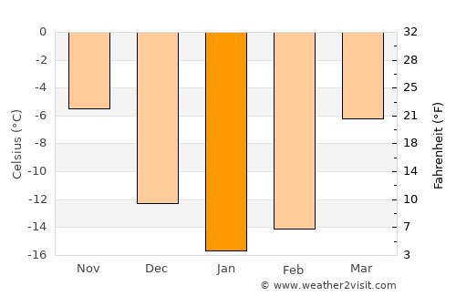 Chelyabinsk average temperature in January