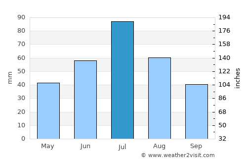 Chelyabinsk average rain in July
