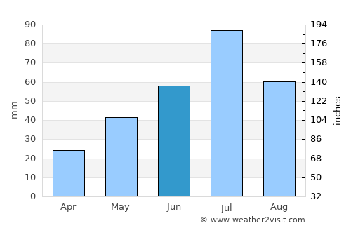 Chelyabinsk average rain in June