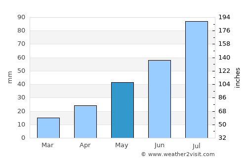 Chelyabinsk average rain in May