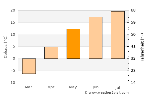Chelyabinsk average temperature in May