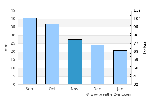 Chelyabinsk average rain in November