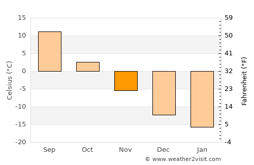 Chelyabinsk average temperature in November