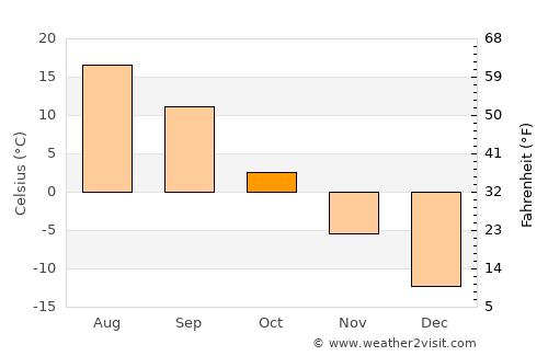 Chelyabinsk average temperature in October