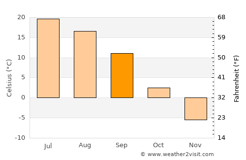 Chelyabinsk average temperature in September