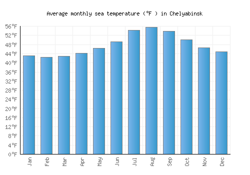 Chelyabinsk average sea temperature chart (Fahrenheit)