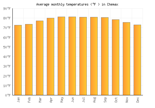 Chemax average temperature chart (Fahrenheit)