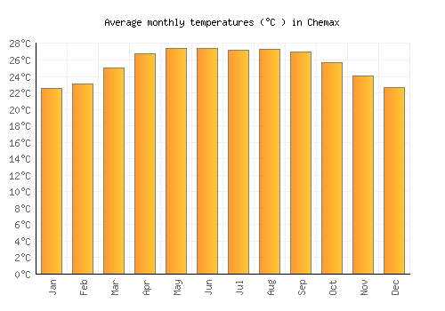Chemax average temperature chart (Celsius)