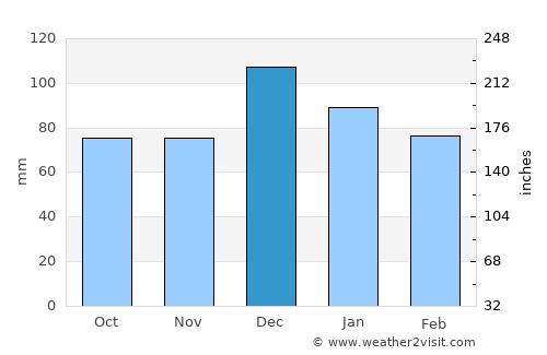 Chemini average rain in December