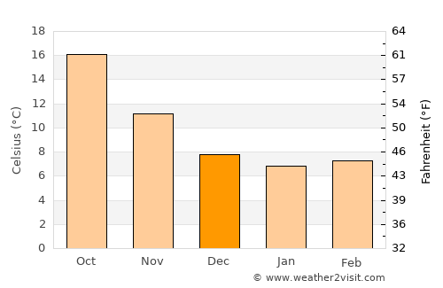 Chemini average temperature in December
