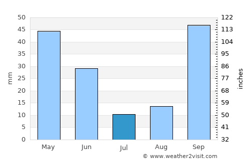 Chemini average rain in July