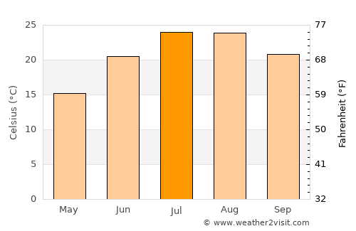 Chemini average temperature in July