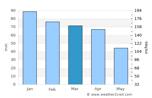 Chemini average rain in March