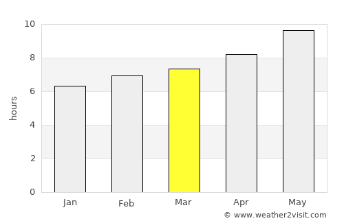 Chemini average rain in March