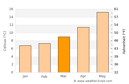 Chemini average temperature in March