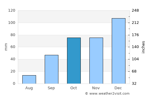 Chemini average rain in October