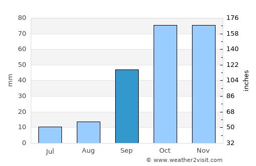 Chemini average rain in September