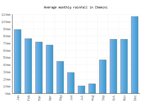 Chemini monthly rainfall chart (mm)
