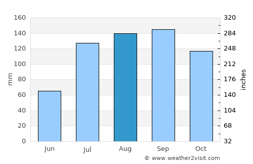 Chemmumiahpet average rain in August
