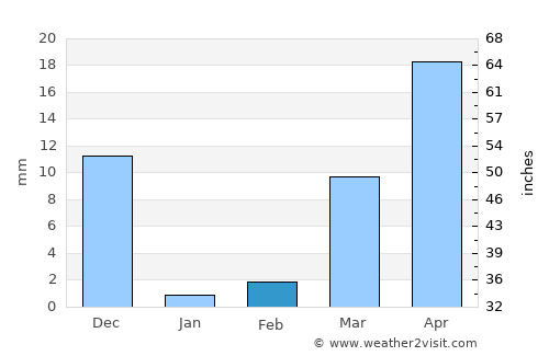 Chemmumiahpet average rain in February