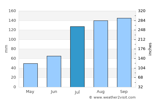 Chemmumiahpet average rain in July